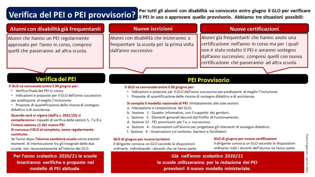 Schema sul PEI provvisorio